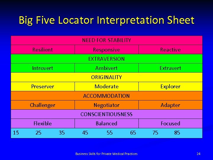 Big Five Locator Interpretation Sheet NEED FOR STABILITY Resilient Responsive Reactive EXTRAVERSION Introvert Ambivert