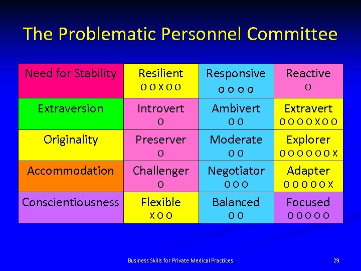 The Problematic Personnel Committee Need for Stability Resilient Extraversion Introvert Responsive oooo Ambivert OO