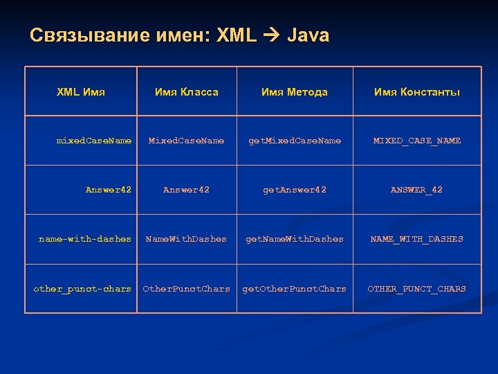 Связывание имен: XML Java XML Имя Класса Имя Метода Имя Константы Mixed. Case. Name