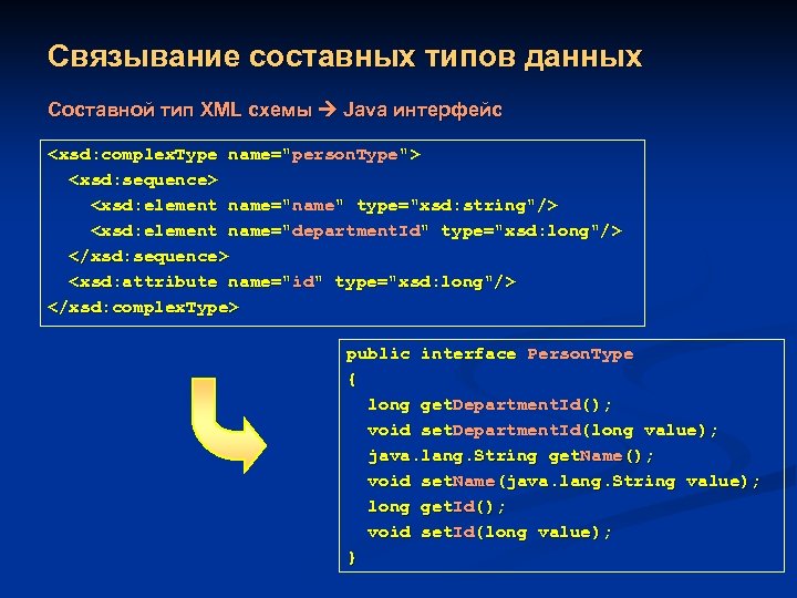 Связывание составных типов данных Составной тип XML схемы Java интерфейс <xsd: complex. Type name=