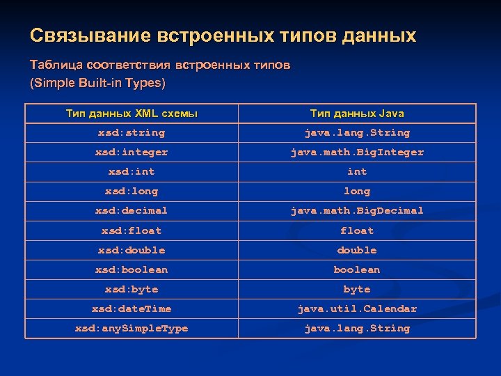 Связывание встроенных типов данных Таблица соответствия встроенных типов (Simple Built-in Types) Тип данных XML