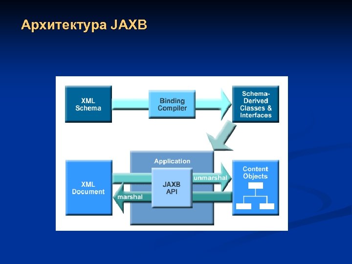 Архитектура JAXB 