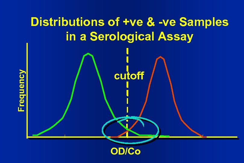 Frequency Distributions of +ve & -ve Samples in a Serological Assay cutoff OD/Co 
