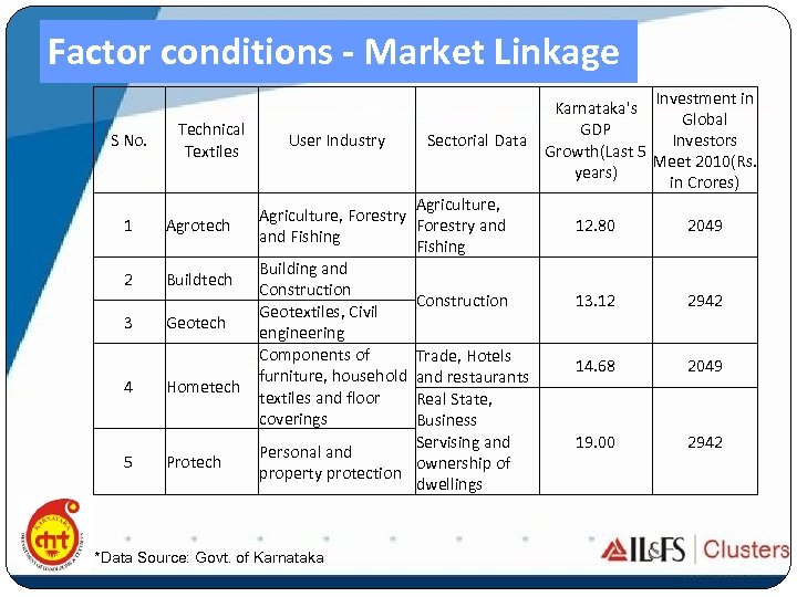 Factor conditions - Market Linkage S No. Technical Textiles 1 Agrotech 2 Buildtech 3