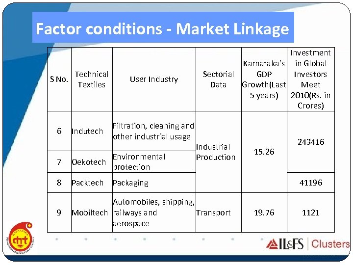 Factor conditions - Market Linkage S No. 6 Technical Textiles Indutech User Industry Filtration,