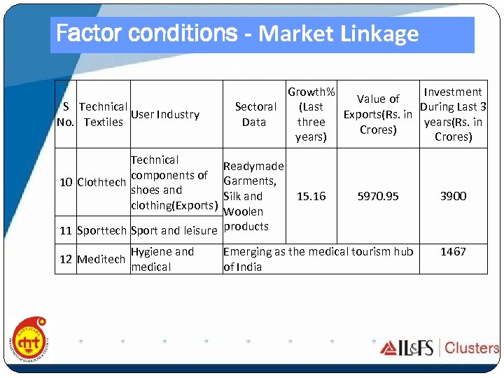 Factor conditions - Market Linkage S Technical User Industry No. Textiles Technical components of