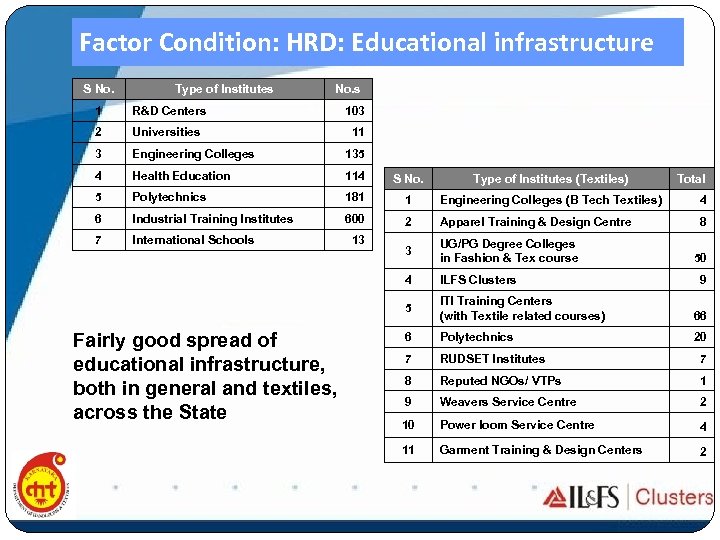 Factor Condition: HRD: Educational infrastructure S No. Type of Institutes No. s 1 R&D