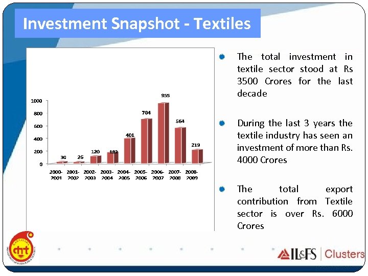 Investment Snapshot - Textiles ® The total investment in textile sector stood at Rs