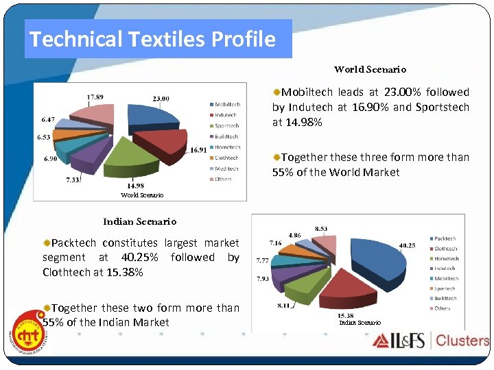 Technical Textiles Profile World Scenario ®Mobiltech leads at 23. 00% followed by Indutech at