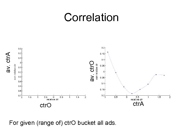 av. ctr. O av. ctr. A Correlation ctr. O For given (range of) ctr.