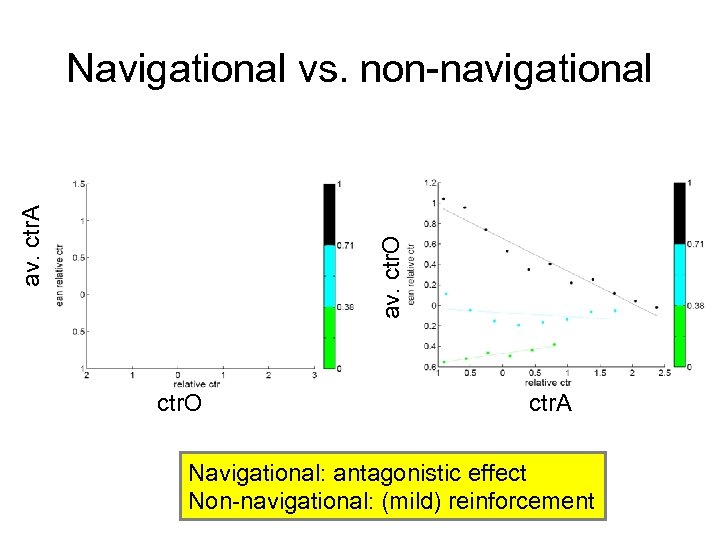 av. ctr. O av. ctr. A Navigational vs. non-navigational ctr. O ctr. A Navigational: