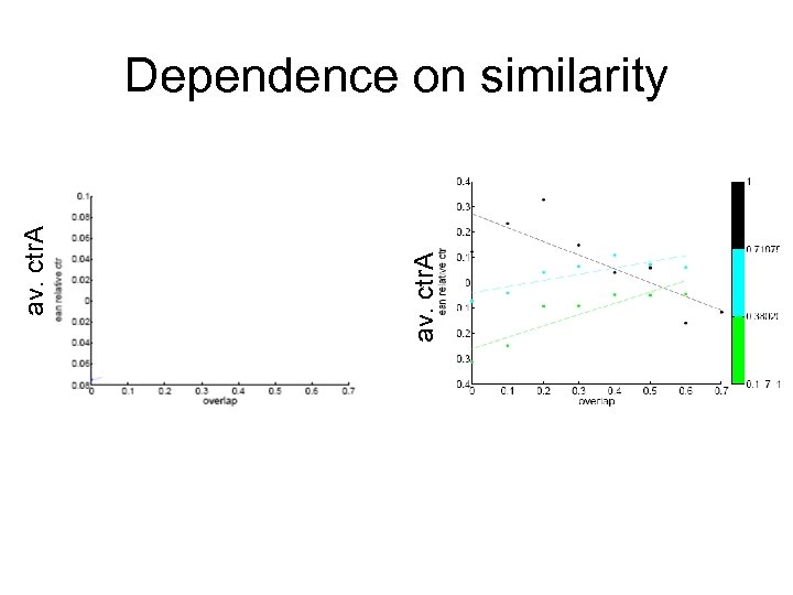 av. ctr. A Dependence on similarity 