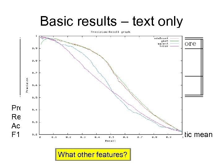 Basic results – text only Precision = (“said ‘yes’ and was ‘yes’”)/(“said ‘yes’”) Recall