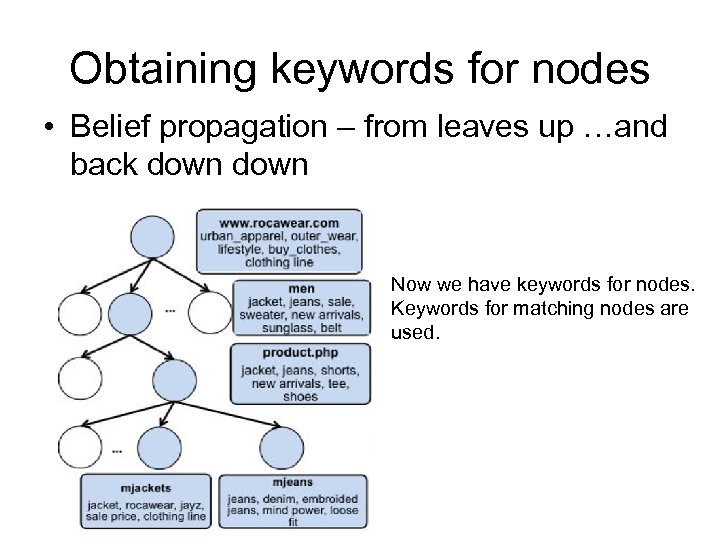 Obtaining keywords for nodes • Belief propagation – from leaves up …and back down