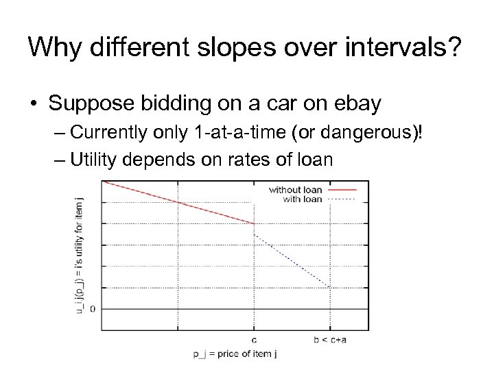 Why different slopes over intervals? • Suppose bidding on a car on ebay –