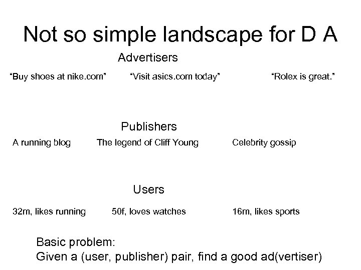 Not so simple landscape for D A Advertisers “Buy shoes at nike. com” “Visit