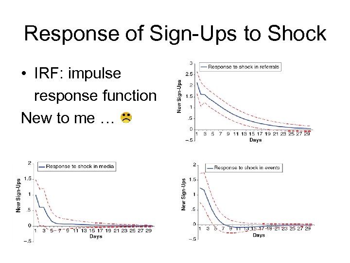 Response of Sign-Ups to Shock • IRF: impulse response function New to me …