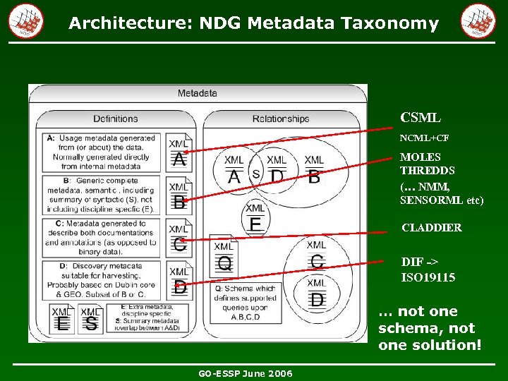 Architecture: NDG Metadata Taxonomy CSML NCML+CF MOLES THREDDS (… NMM, SENSORML etc) CLADDIER DIF