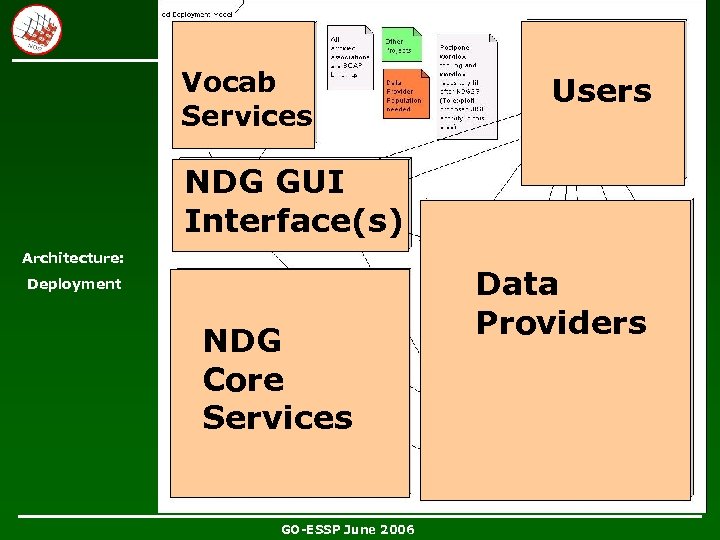 Vocab Services Users NDG GUI Interface(s) Architecture: Deployment NDG Core Services GO-ESSP June 2006
