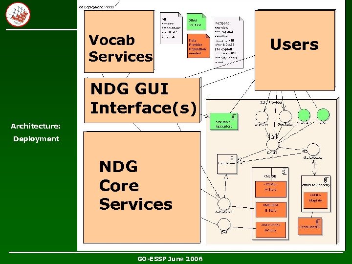 Vocab Services NDG GUI Interface(s) Architecture: Deployment NDG Core Services GO-ESSP June 2006 Users