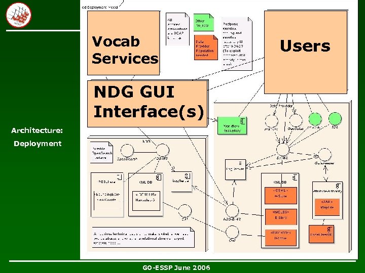 Vocab Services NDG GUI Interface(s) Architecture: Deployment GO-ESSP June 2006 Users 