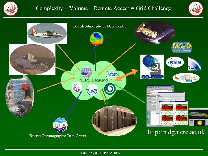 Complexity + Volume + Remote Access = Grid Challenge British Atmospheric Data Centre NCAR