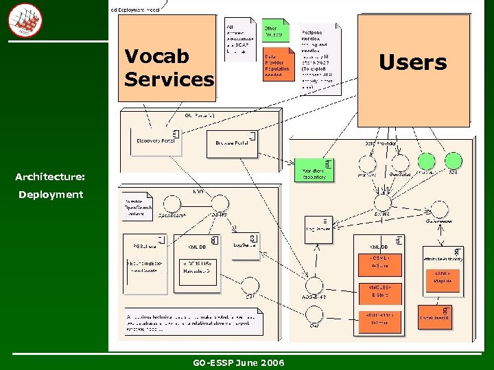 Vocab Services Architecture: Deployment GO-ESSP June 2006 Users 