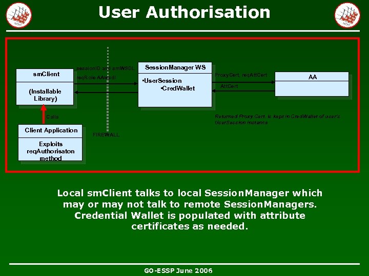 User Authorisation sm. Client session. ID and sm. WSDL req. Role AAwsdl (Installable Library)