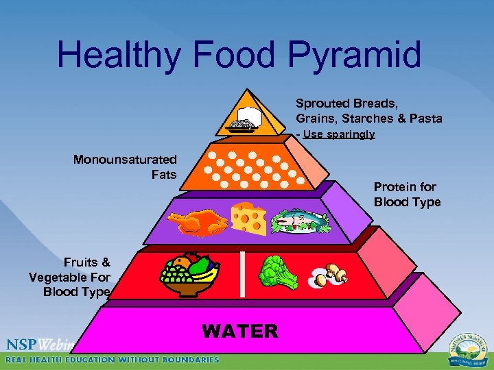 Healthy Food Pyramid Sprouted Breads, Grains, Starches & Pasta - Use sparingly Monounsaturated Fats