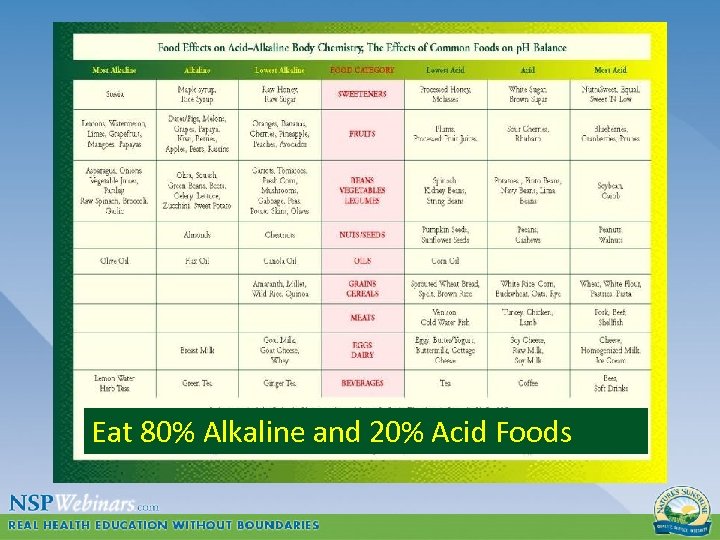 Eat 80% Alkaline and 20% Acid Foods 