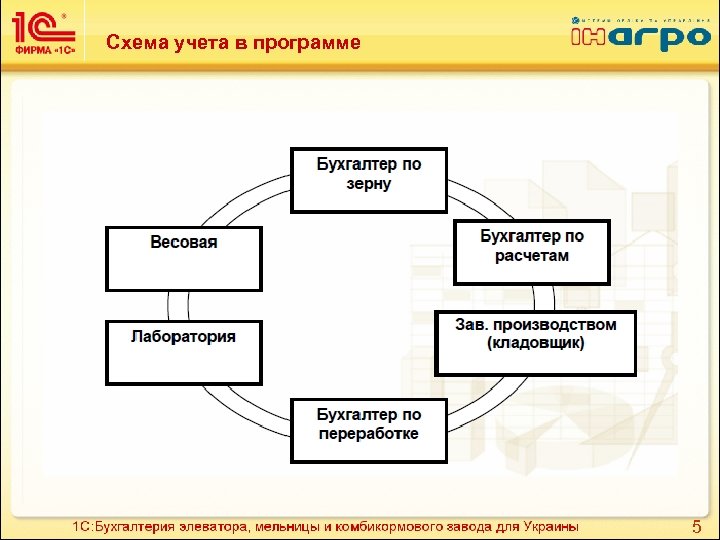 Схема учета в программе 5 