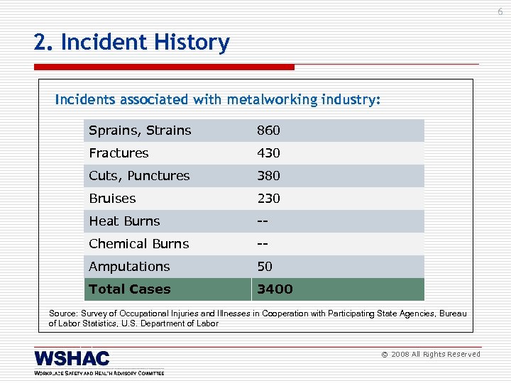 6 2. Incident History Incidents associated with metalworking industry: Sprains, Strains 860 Fractures 430