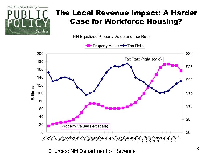 The Local Revenue Impact: A Harder Case for Workforce Housing? Sources: NH Department of