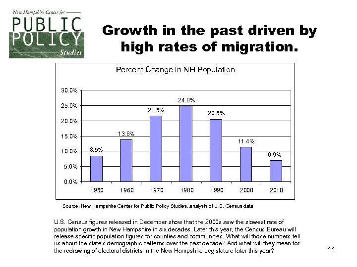 Growth in the past driven by high rates of migration. Percent Change in NH