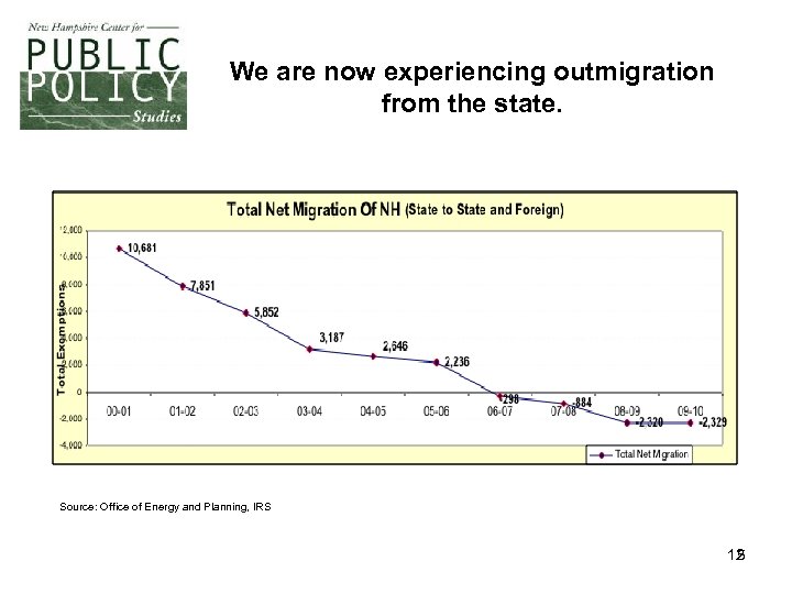 We are now experiencing outmigration from the state. Source: Office of Energy and Planning,