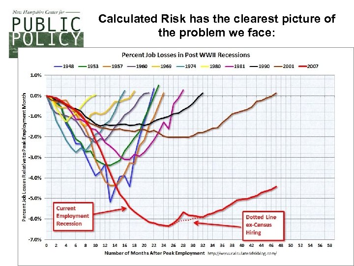 Calculated Risk has the clearest picture of the problem we face: 2 
