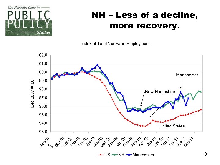 NH – Less of a decline, more recovery. 3 