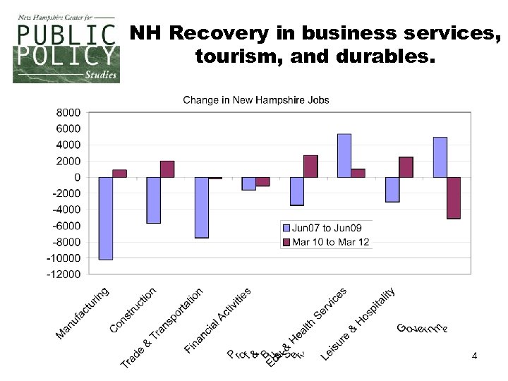 NH Recovery in business services, tourism, and durables. 4 