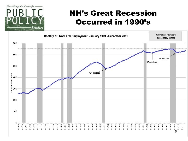 NH’s Great Recession Occurred in 1990’s 5 