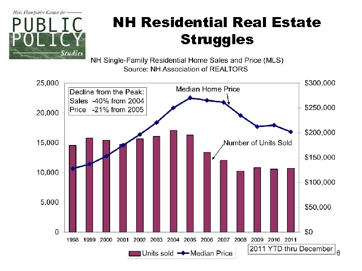 NH Residential Real Estate Struggles 6 