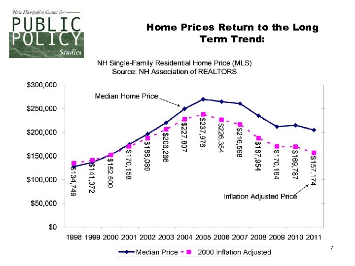 Home Prices Return to the Long Term Trend: 7 