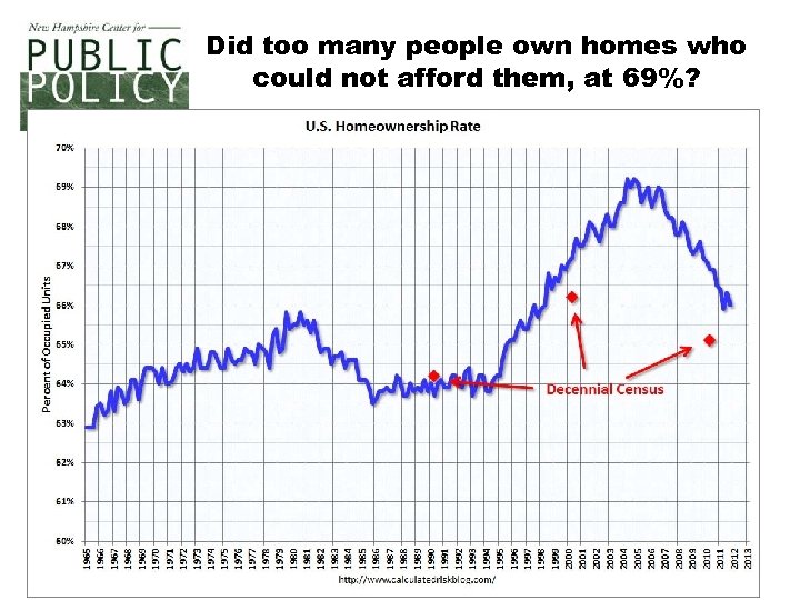 Did too many people own homes who could not afford them, at 69%? 8