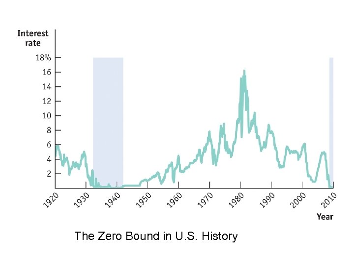 The Zero Bound in U. S. History 