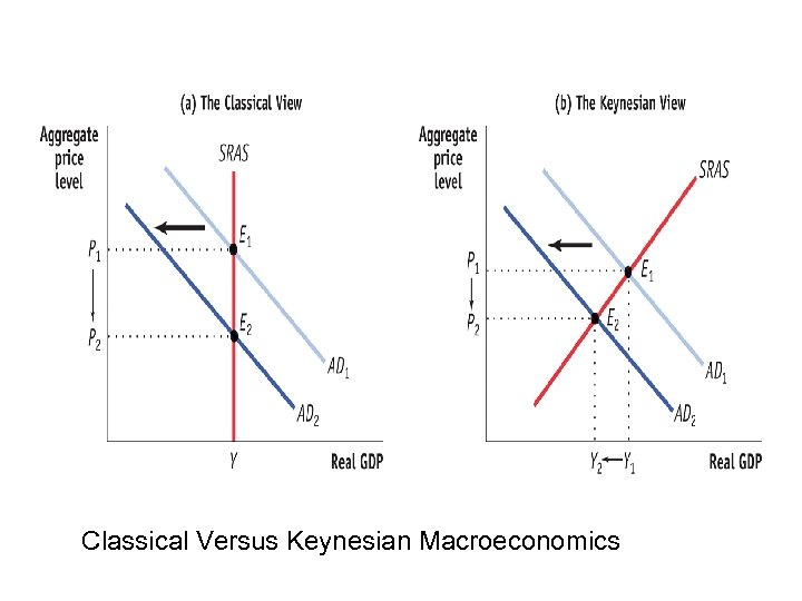 Classical Versus Keynesian Macroeconomics 