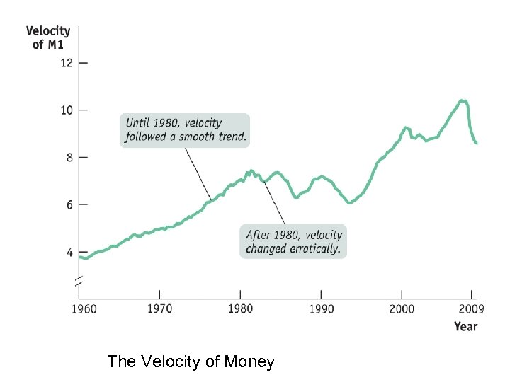 The Velocity of Money 