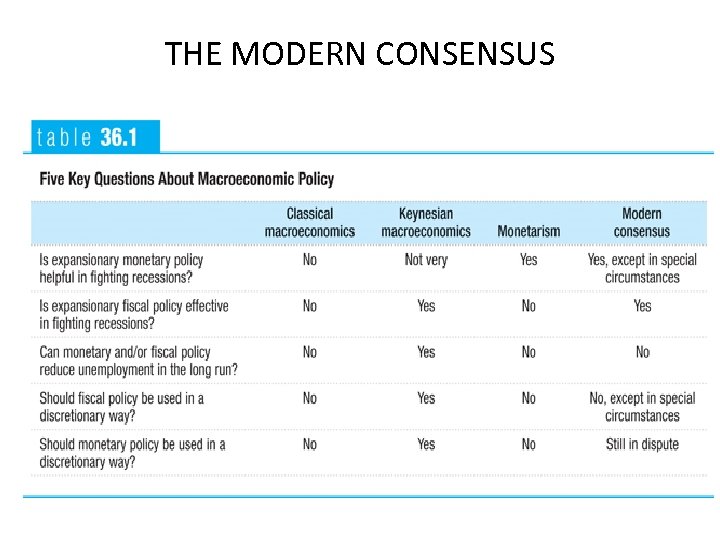 THE MODERN CONSENSUS 