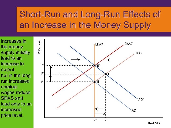 Short-Run and Long-Run Effects of an Increase in the Money Supply Increases in the