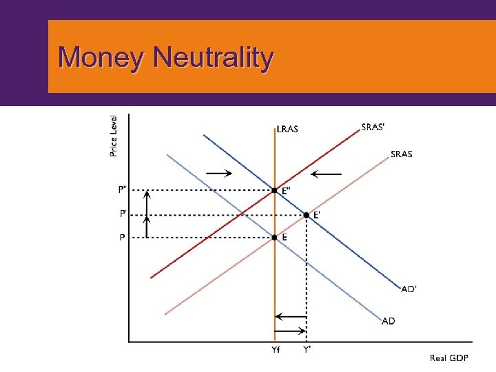 Money Neutrality 