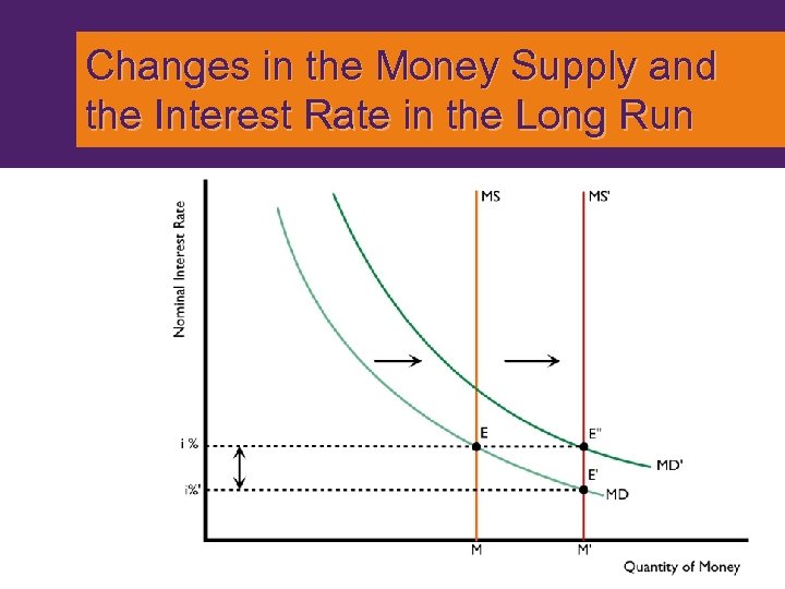 Changes in the Money Supply and the Interest Rate in the Long Run 