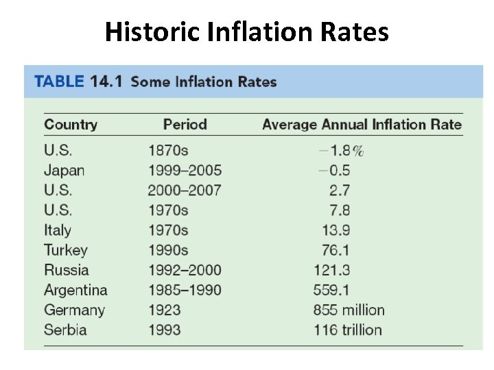 Historic Inflation Rates 